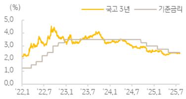 한국 기준금리 및 국고 3년 금리 추이